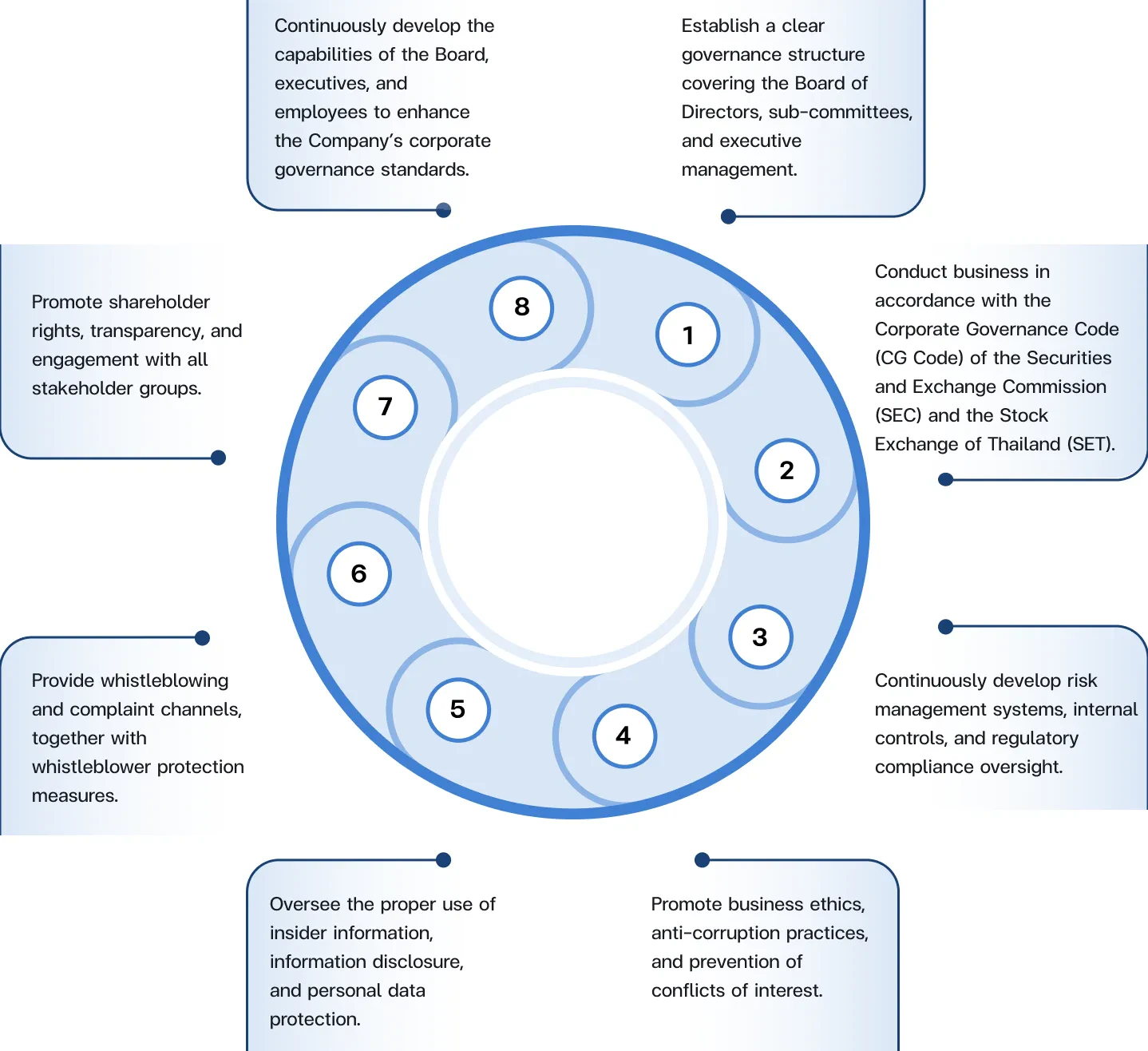 Management Approach and Value Creation