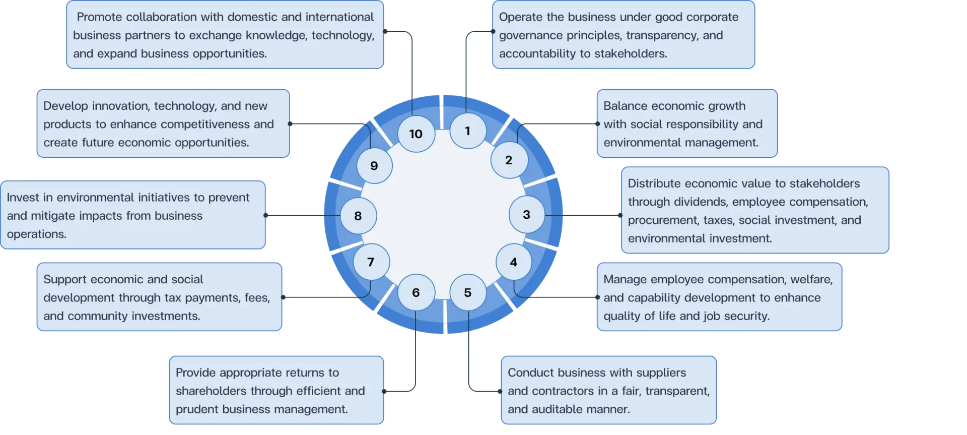 Management Approach and Value Creation 