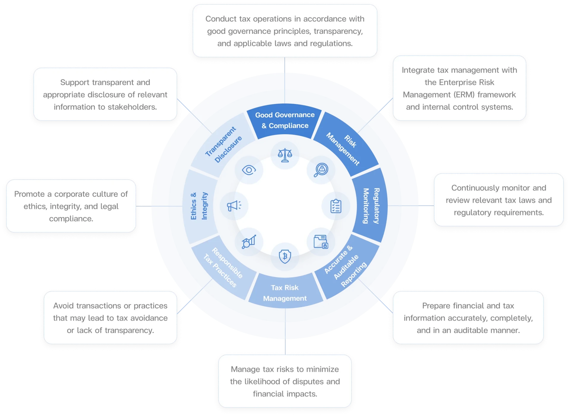 Management Approach and Value Creation